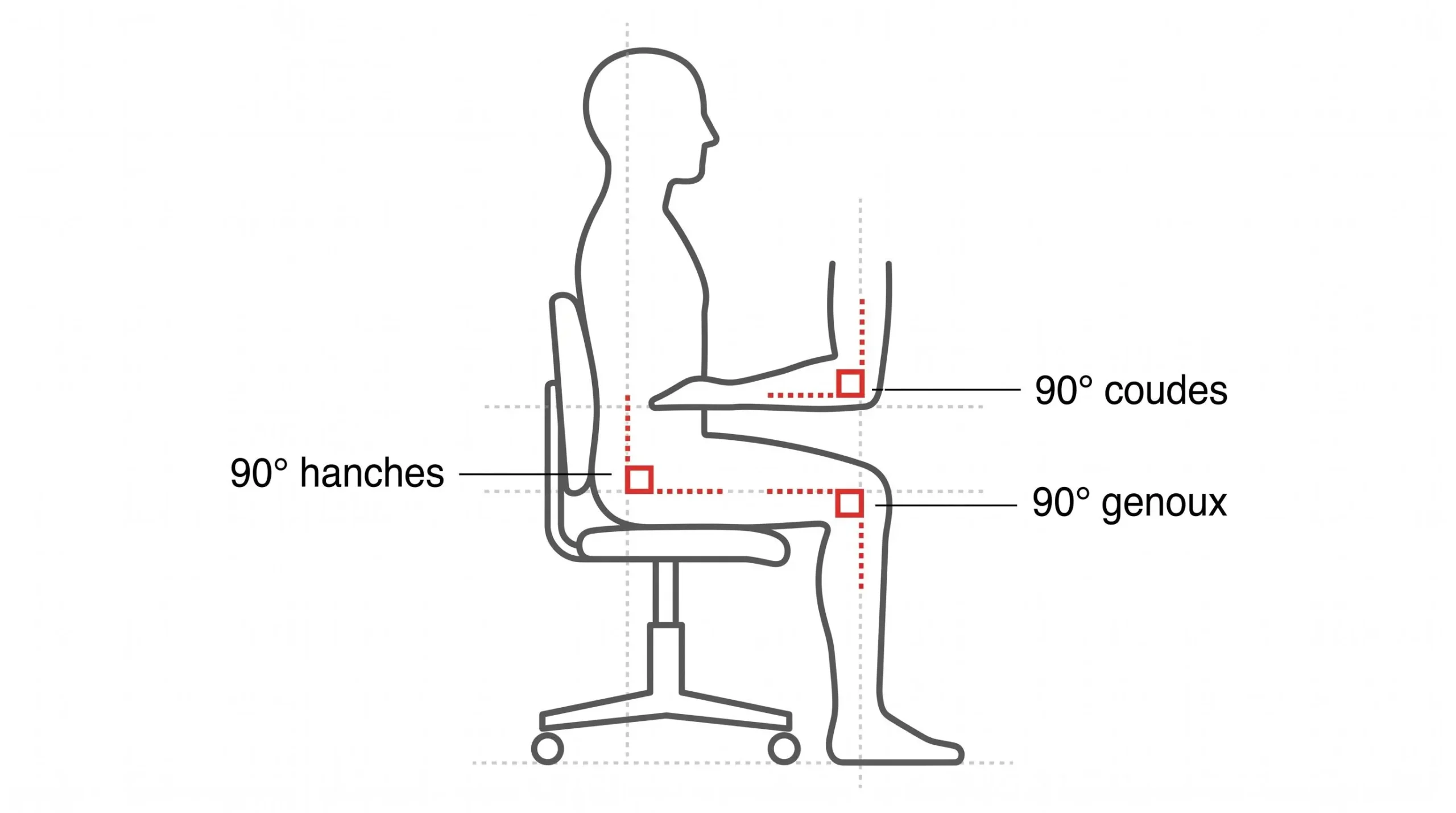 Schéma ergonomique montrant une silhouette assise avec trois angles à 90 degrés annotés : hanches, genoux et coudes, illustrant la règle posturale 90-90-90